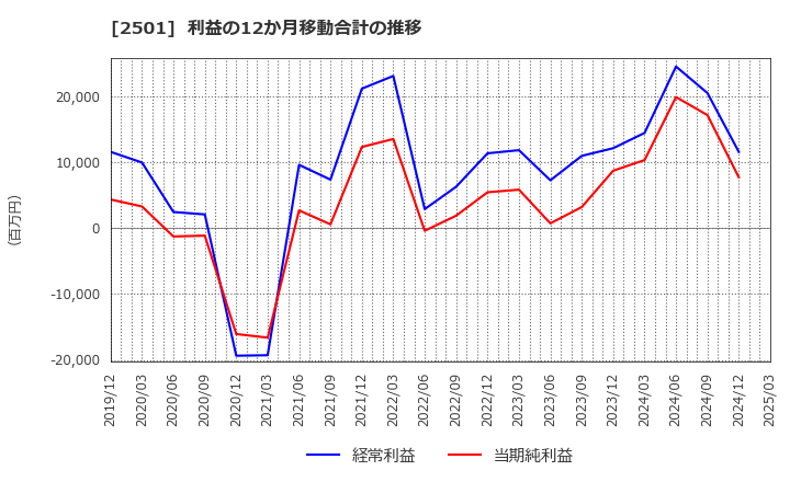 2501 サッポロホールディングス(株): 利益の12か月移動合計の推移
