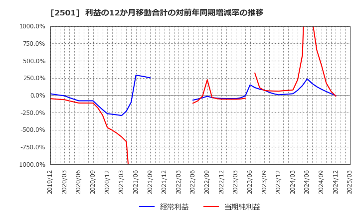 2501 サッポロホールディングス(株): 利益の12か月移動合計の対前年同期増減率の推移