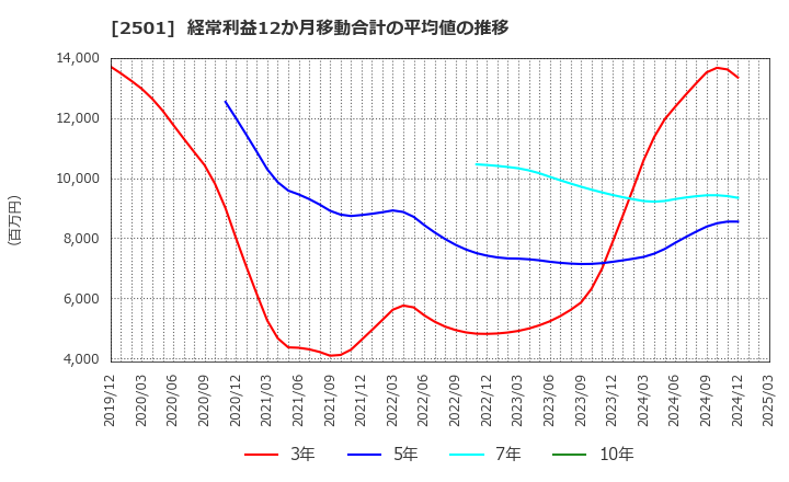 2501 サッポロホールディングス(株): 経常利益12か月移動合計の平均値の推移