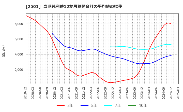 2501 サッポロホールディングス(株): 当期純利益12か月移動合計の平均値の推移