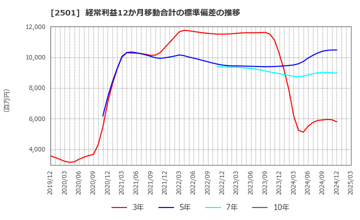 2501 サッポロホールディングス(株): 経常利益12か月移動合計の標準偏差の推移