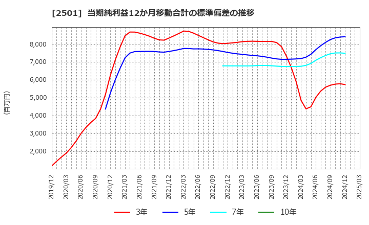 2501 サッポロホールディングス(株): 当期純利益12か月移動合計の標準偏差の推移