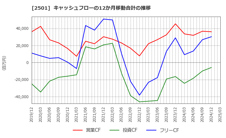 2501 サッポロホールディングス(株): キャッシュフローの12か月移動合計の推移