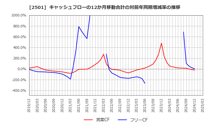 2501 サッポロホールディングス(株): キャッシュフローの12か月移動合計の対前年同期増減率の推移