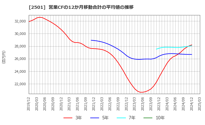 2501 サッポロホールディングス(株): 営業CFの12か月移動合計の平均値の推移