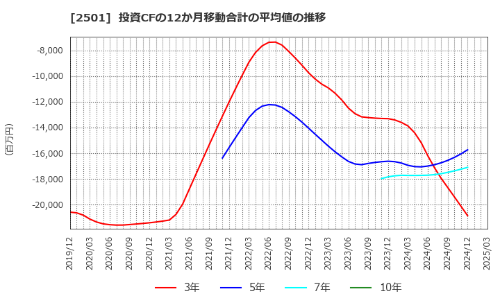 2501 サッポロホールディングス(株): 投資CFの12か月移動合計の平均値の推移