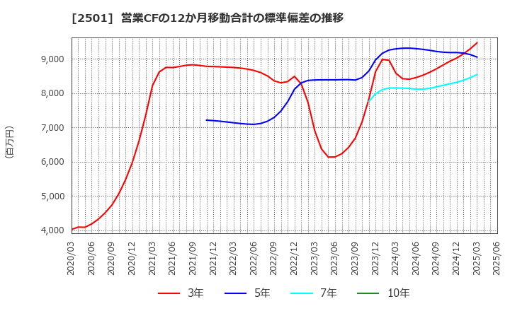 2501 サッポロホールディングス(株): 営業CFの12か月移動合計の標準偏差の推移