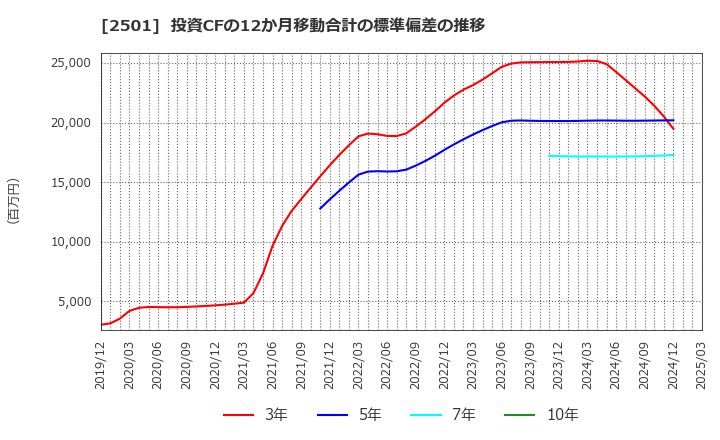2501 サッポロホールディングス(株): 投資CFの12か月移動合計の標準偏差の推移