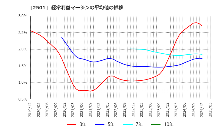 2501 サッポロホールディングス(株): 経常利益マージンの平均値の推移