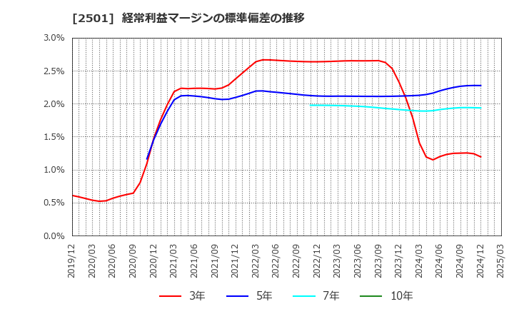 2501 サッポロホールディングス(株): 経常利益マージンの標準偏差の推移
