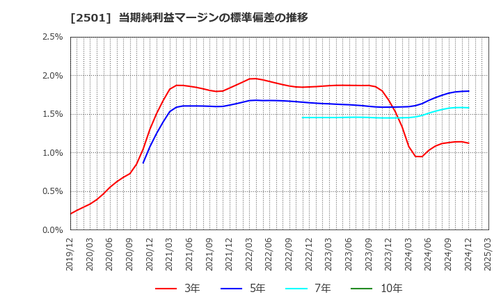 2501 サッポロホールディングス(株): 当期純利益マージンの標準偏差の推移