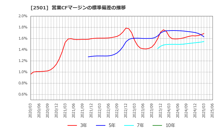 2501 サッポロホールディングス(株): 営業CFマージンの標準偏差の推移