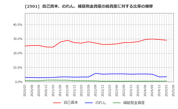 2501 サッポロホールディングス(株): 自己資本、のれん、繰延税金資産の総資産に対する比率の推移