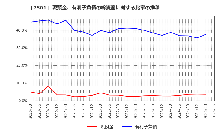 2501 サッポロホールディングス(株): 現預金、有利子負債の総資産に対する比率の推移