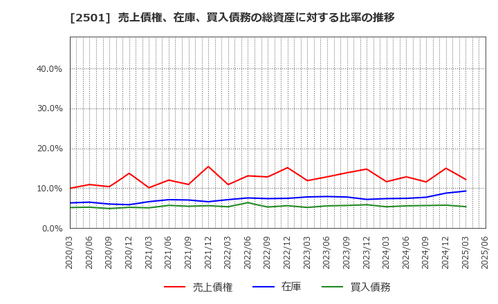 2501 サッポロホールディングス(株): 売上債権、在庫、買入債務の総資産に対する比率の推移