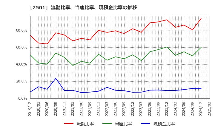2501 サッポロホールディングス(株): 流動比率、当座比率、現預金比率の推移
