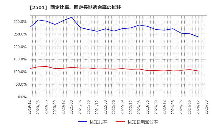 2501 サッポロホールディングス(株): 固定比率、固定長期適合率の推移