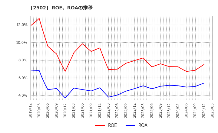 2502 アサヒグループホールディングス(株): ROE、ROAの推移