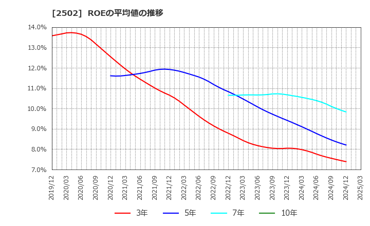 2502 アサヒグループホールディングス(株): ROEの平均値の推移