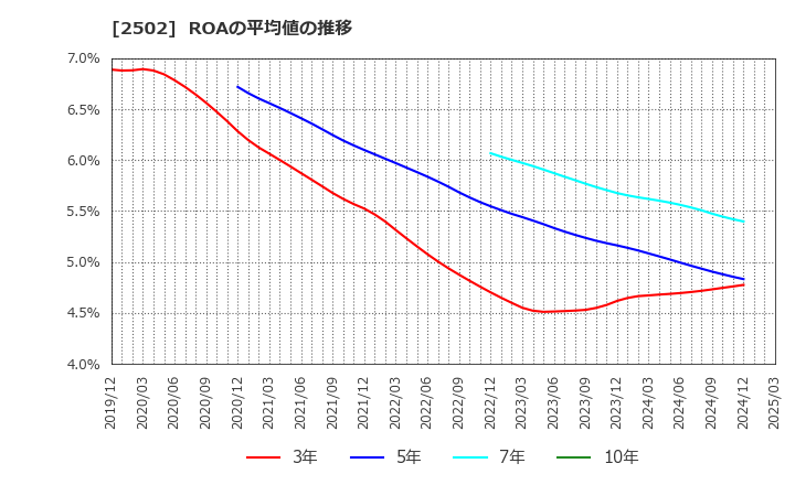 2502 アサヒグループホールディングス(株): ROAの平均値の推移