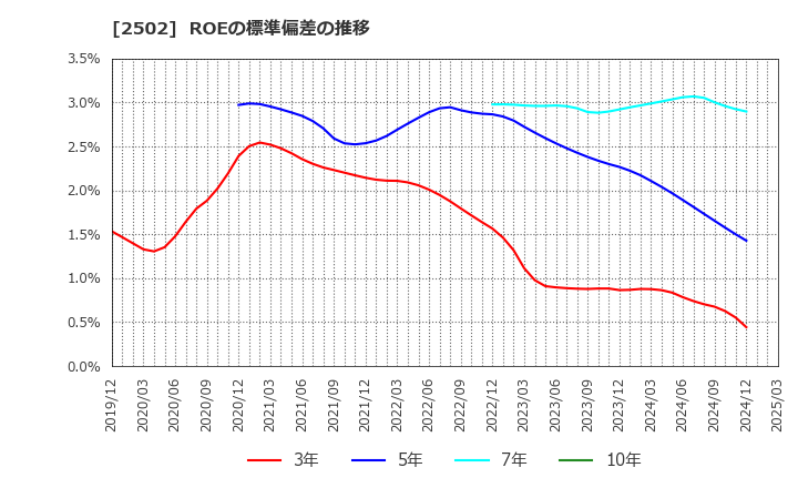 2502 アサヒグループホールディングス(株): ROEの標準偏差の推移