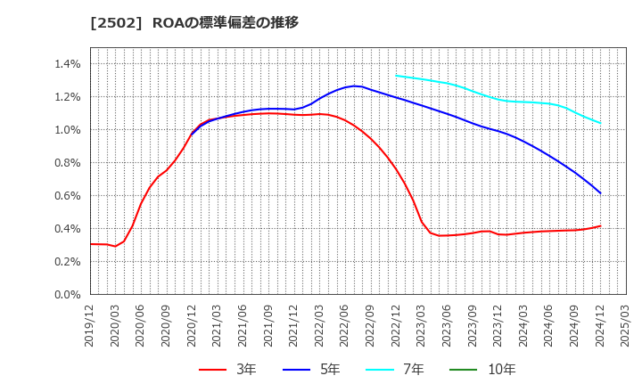 2502 アサヒグループホールディングス(株): ROAの標準偏差の推移