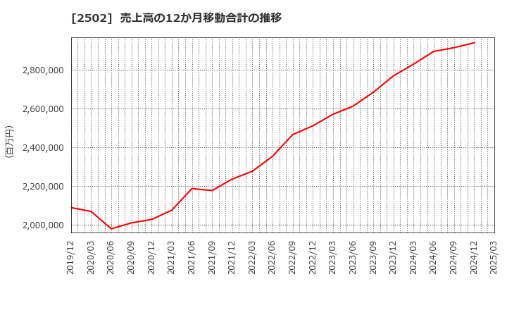2502 アサヒグループホールディングス(株): 売上高の12か月移動合計の推移