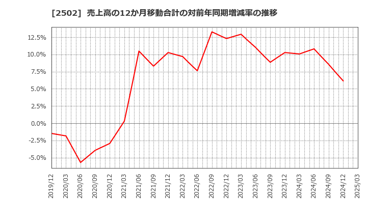 2502 アサヒグループホールディングス(株): 売上高の12か月移動合計の対前年同期増減率の推移