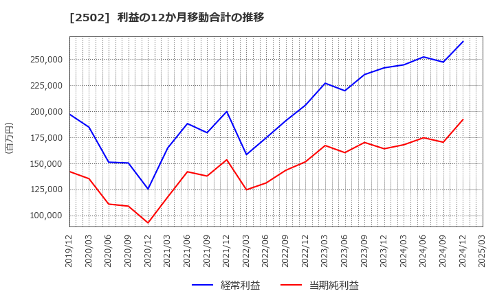 2502 アサヒグループホールディングス(株): 利益の12か月移動合計の推移