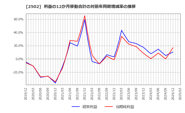 2502 アサヒグループホールディングス(株): 利益の12か月移動合計の対前年同期増減率の推移