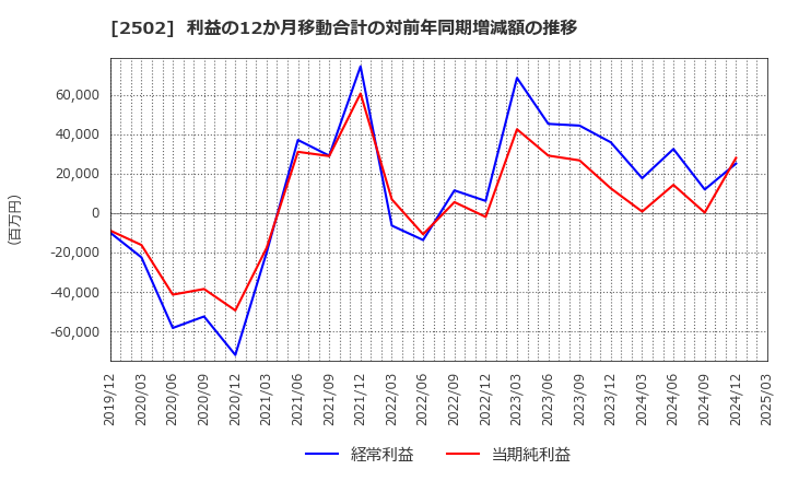 2502 アサヒグループホールディングス(株): 利益の12か月移動合計の対前年同期増減額の推移