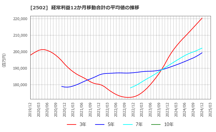 2502 アサヒグループホールディングス(株): 経常利益12か月移動合計の平均値の推移