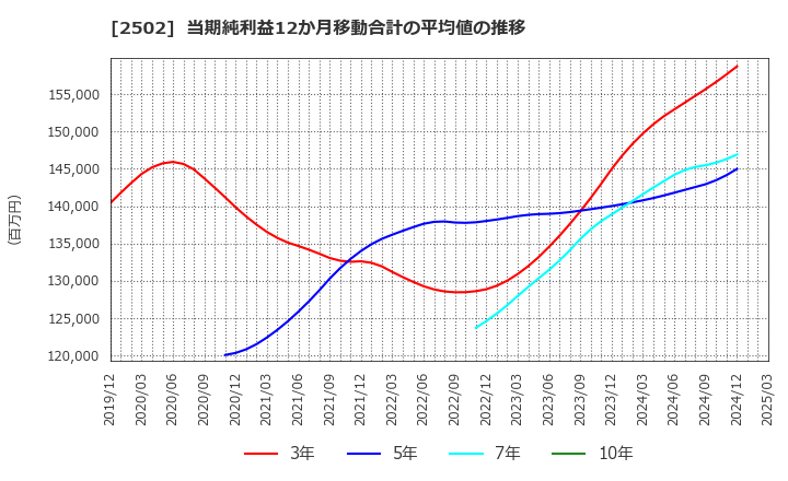 2502 アサヒグループホールディングス(株): 当期純利益12か月移動合計の平均値の推移