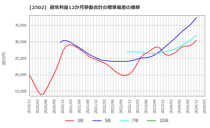 2502 アサヒグループホールディングス(株): 経常利益12か月移動合計の標準偏差の推移