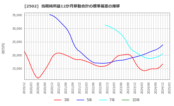 2502 アサヒグループホールディングス(株): 当期純利益12か月移動合計の標準偏差の推移