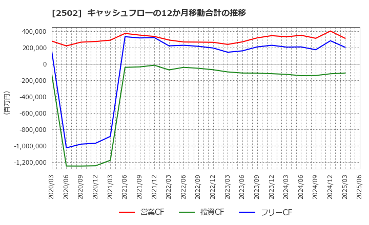 2502 アサヒグループホールディングス(株): キャッシュフローの12か月移動合計の推移