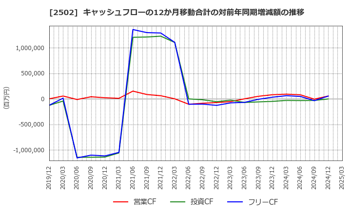 2502 アサヒグループホールディングス(株): キャッシュフローの12か月移動合計の対前年同期増減額の推移