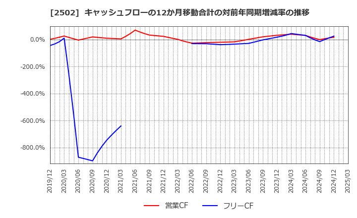 2502 アサヒグループホールディングス(株): キャッシュフローの12か月移動合計の対前年同期増減率の推移