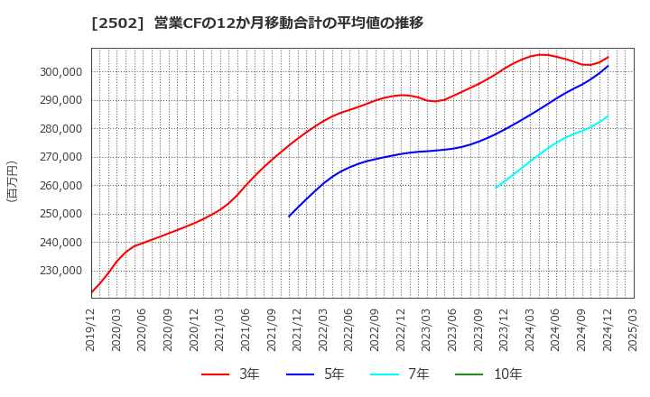 2502 アサヒグループホールディングス(株): 営業CFの12か月移動合計の平均値の推移