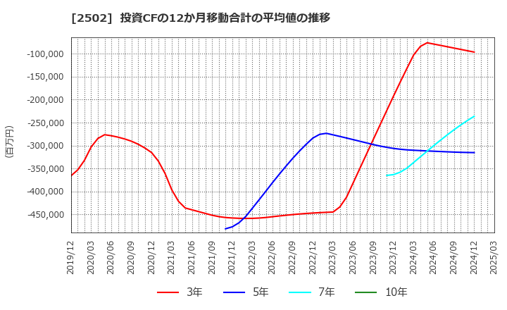 2502 アサヒグループホールディングス(株): 投資CFの12か月移動合計の平均値の推移
