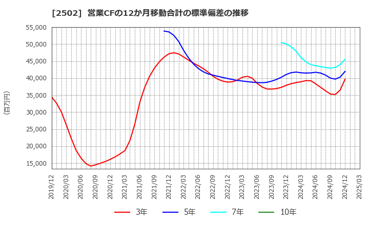 2502 アサヒグループホールディングス(株): 営業CFの12か月移動合計の標準偏差の推移