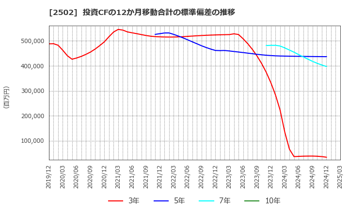 2502 アサヒグループホールディングス(株): 投資CFの12か月移動合計の標準偏差の推移