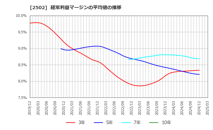 2502 アサヒグループホールディングス(株): 経常利益マージンの平均値の推移