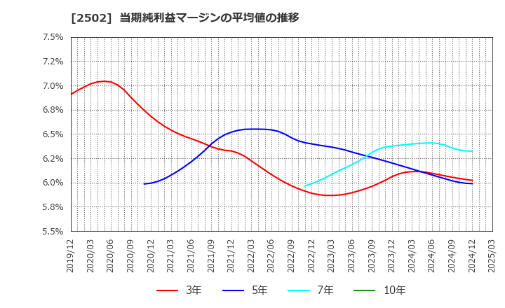 2502 アサヒグループホールディングス(株): 当期純利益マージンの平均値の推移