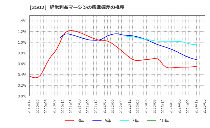 2502 アサヒグループホールディングス(株): 経常利益マージンの標準偏差の推移