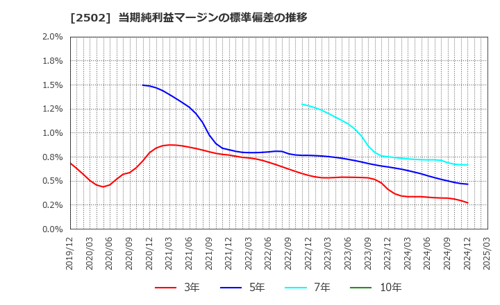 2502 アサヒグループホールディングス(株): 当期純利益マージンの標準偏差の推移