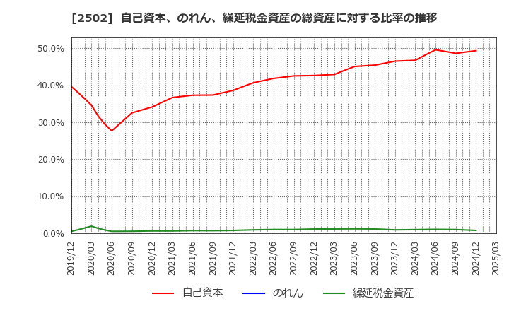 2502 アサヒグループホールディングス(株): 自己資本、のれん、繰延税金資産の総資産に対する比率の推移