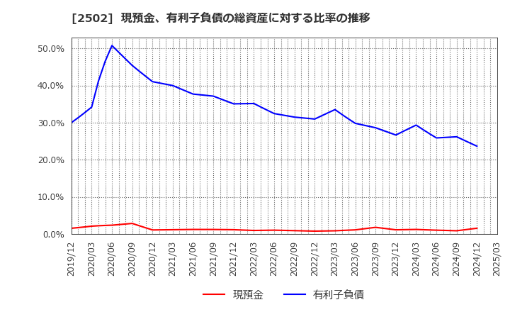 2502 アサヒグループホールディングス(株): 現預金、有利子負債の総資産に対する比率の推移