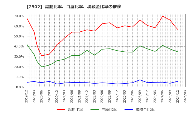 2502 アサヒグループホールディングス(株): 流動比率、当座比率、現預金比率の推移