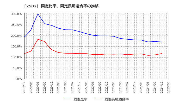 2502 アサヒグループホールディングス(株): 固定比率、固定長期適合率の推移